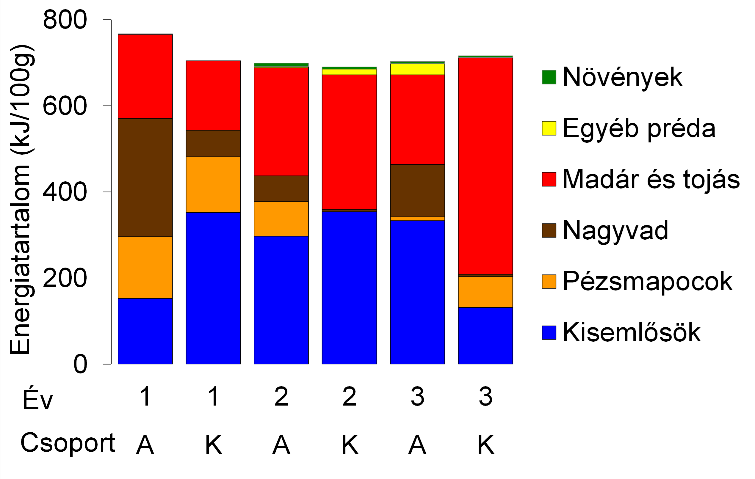 Adult (A) és kölyök (K) rókák táplálékának számított energiatartalma az egyes (1-2-3) években.
