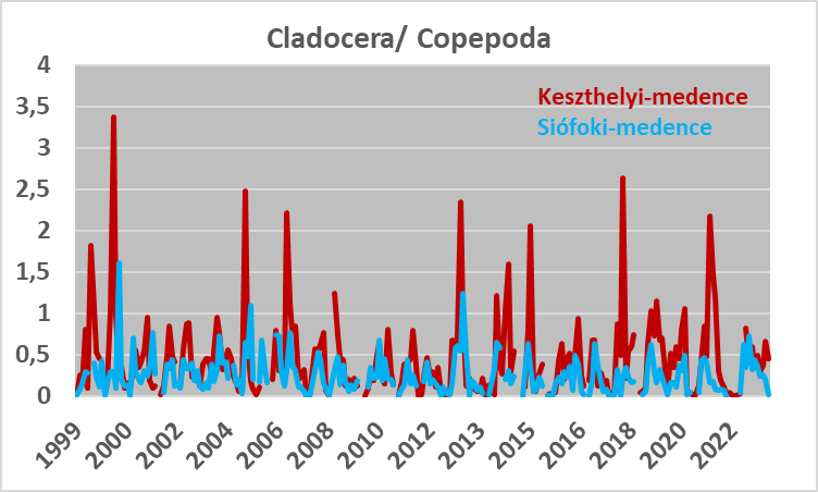 A Cladocera/Copepoda arány 1999 és 2022 között 